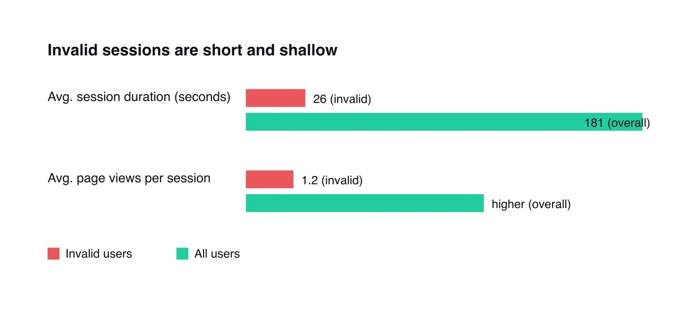 Average session duration: invalid users 26 seconds versus 181 seconds for all traffic. fraud0 Unmasking the Shadows 2025.