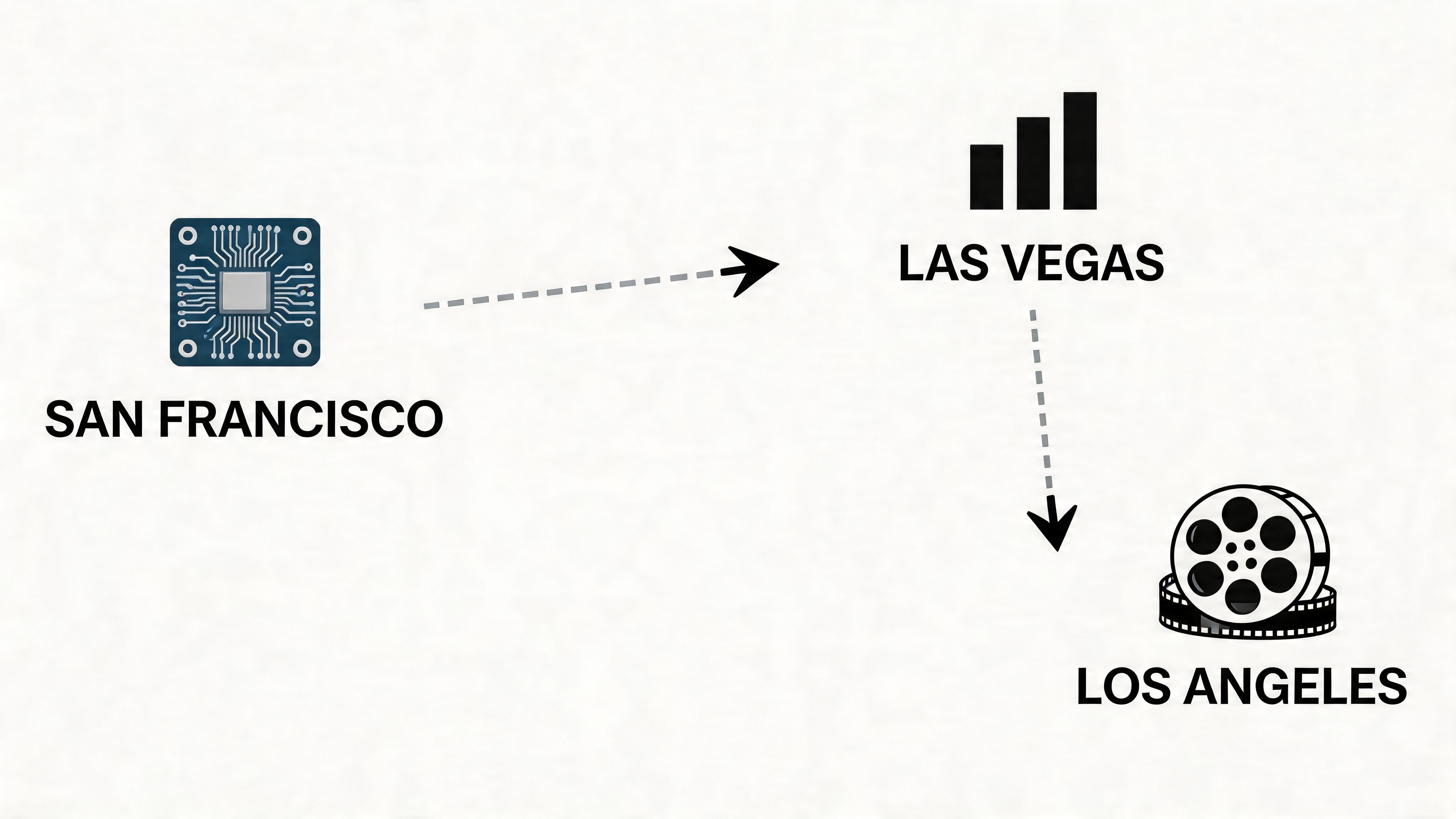 A conceptual diagram showing a chip in San Francisco connecting to Las Vegas and then Los Angeles.