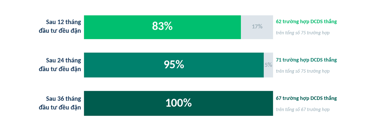 Phân tích 75 thời điểm đầu tư - Sau 12 tháng, 24 tháng và 36 tháng khi đầu tư quỹ DCDS đều có hiệu suốt vượt trội so với Vn-Index