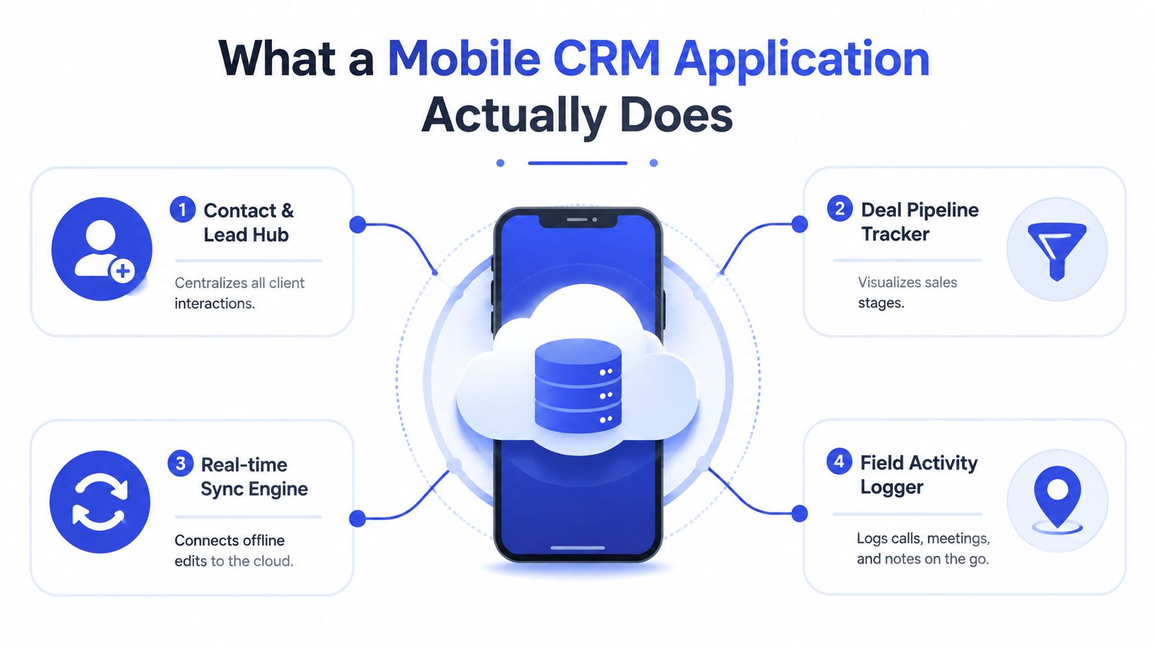 A diagram illustrating the four key functional capabilities of a mobile CRM application for sales teams.