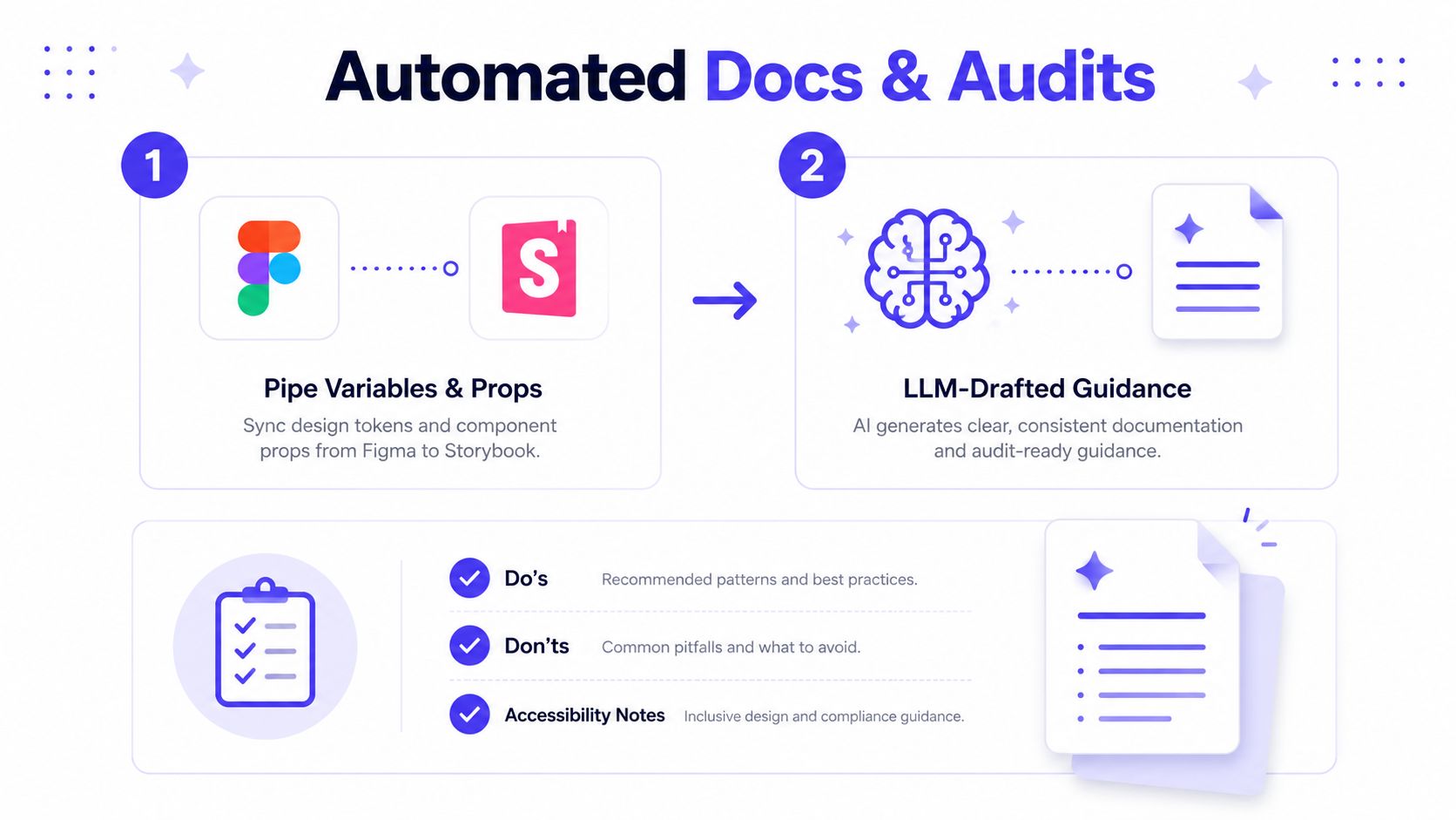 A diagram illustrating an automated process for generating design system documentation and audits using AI technology.