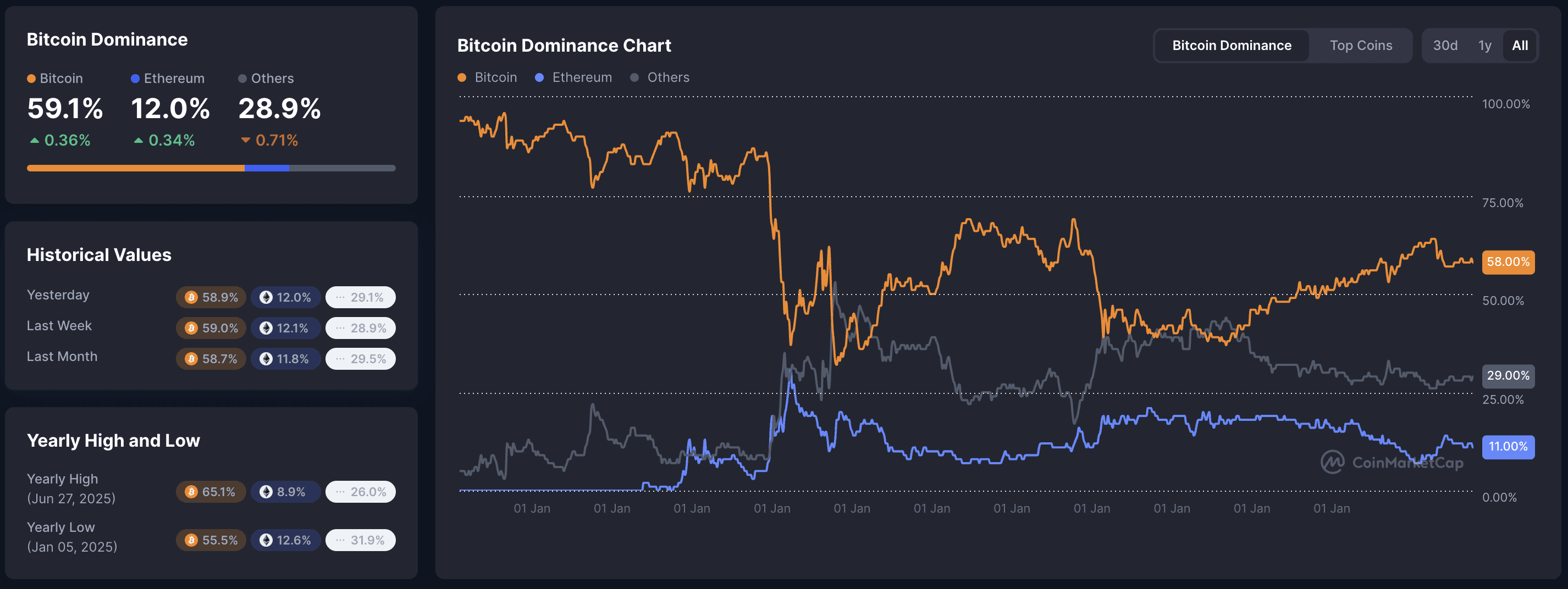 Bitcoin dominance chart: BTC 59.1% (+0.36%), ETH 12.0% (+0.34%), Others 28.9% (-0.71%), yearly high 65.1% (Jun 2025), low 55.5% (Jan 2025), long-term line graph showing rising BTC dominance throughout 2025.