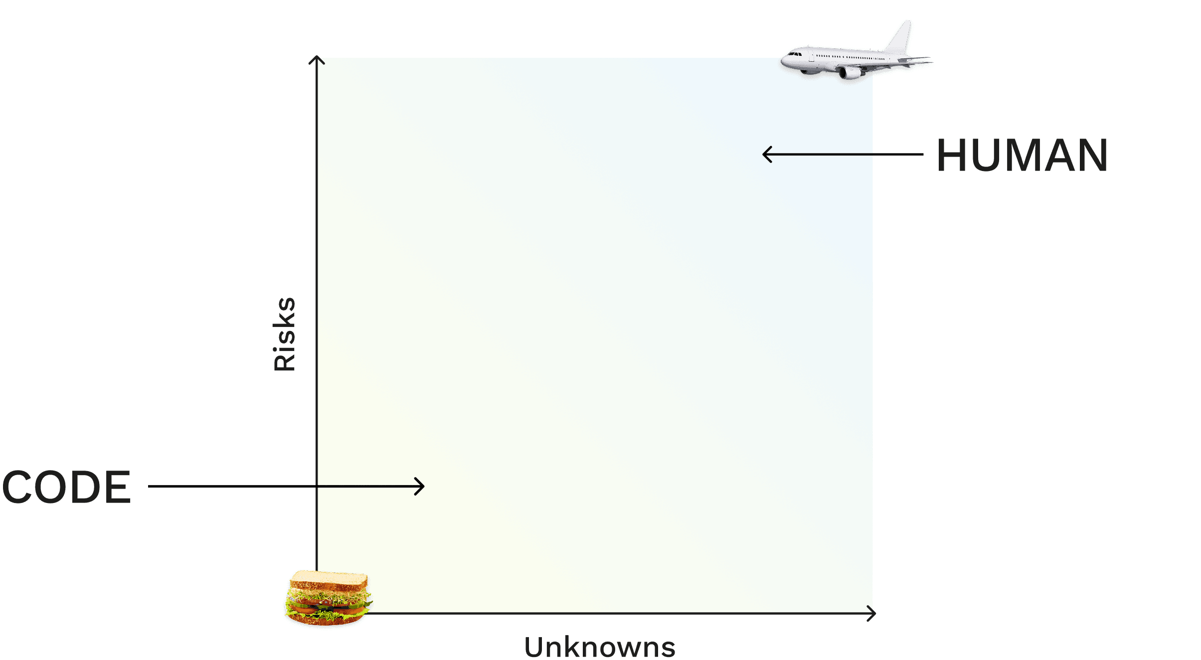 The sandwiches to aeroplanes chart showing 'Code' in the bottom left and 'Human' in the top right