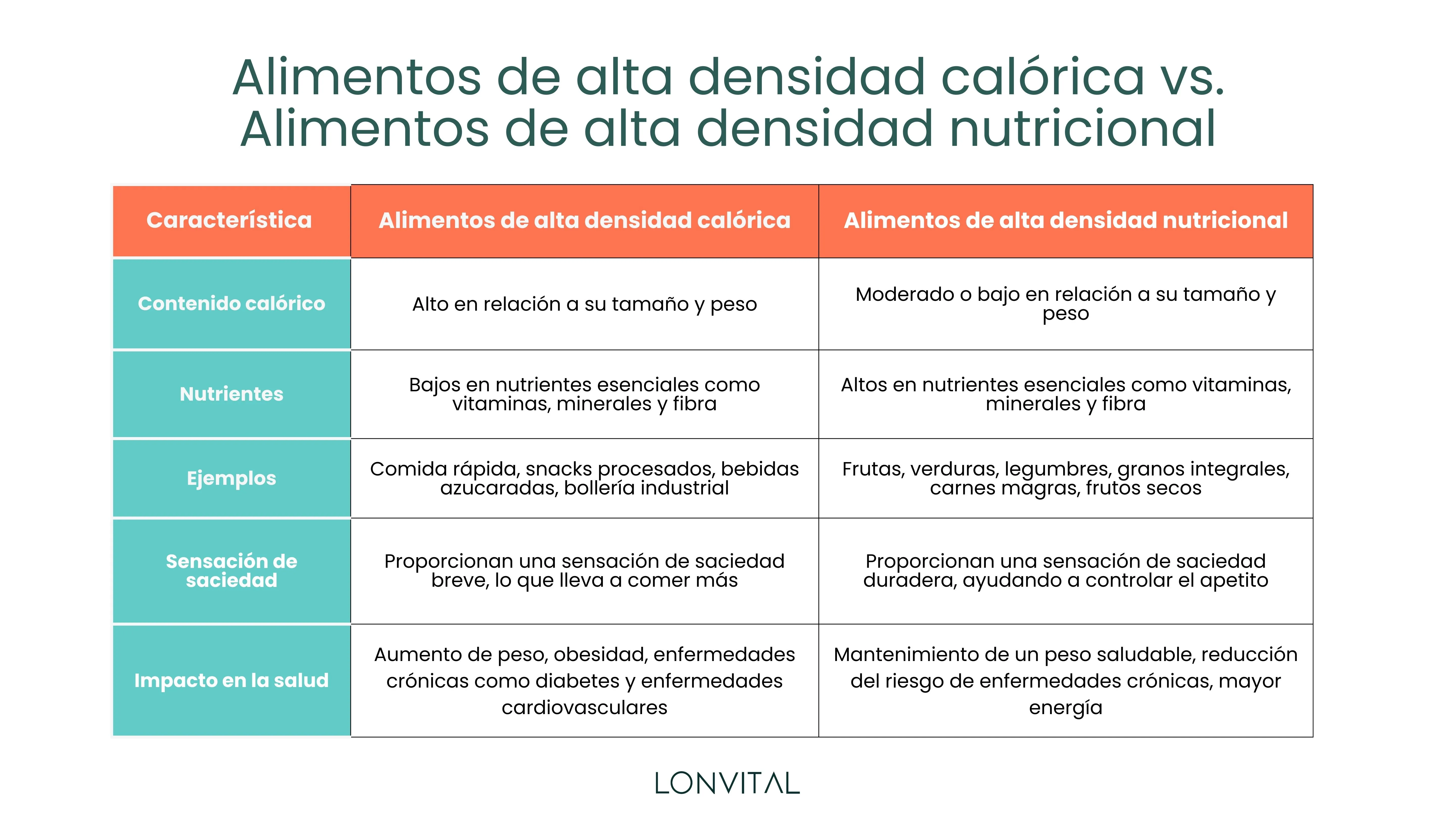 Alimentos de alta densidad calórica vs. Alimentos de alta densidad nutricional