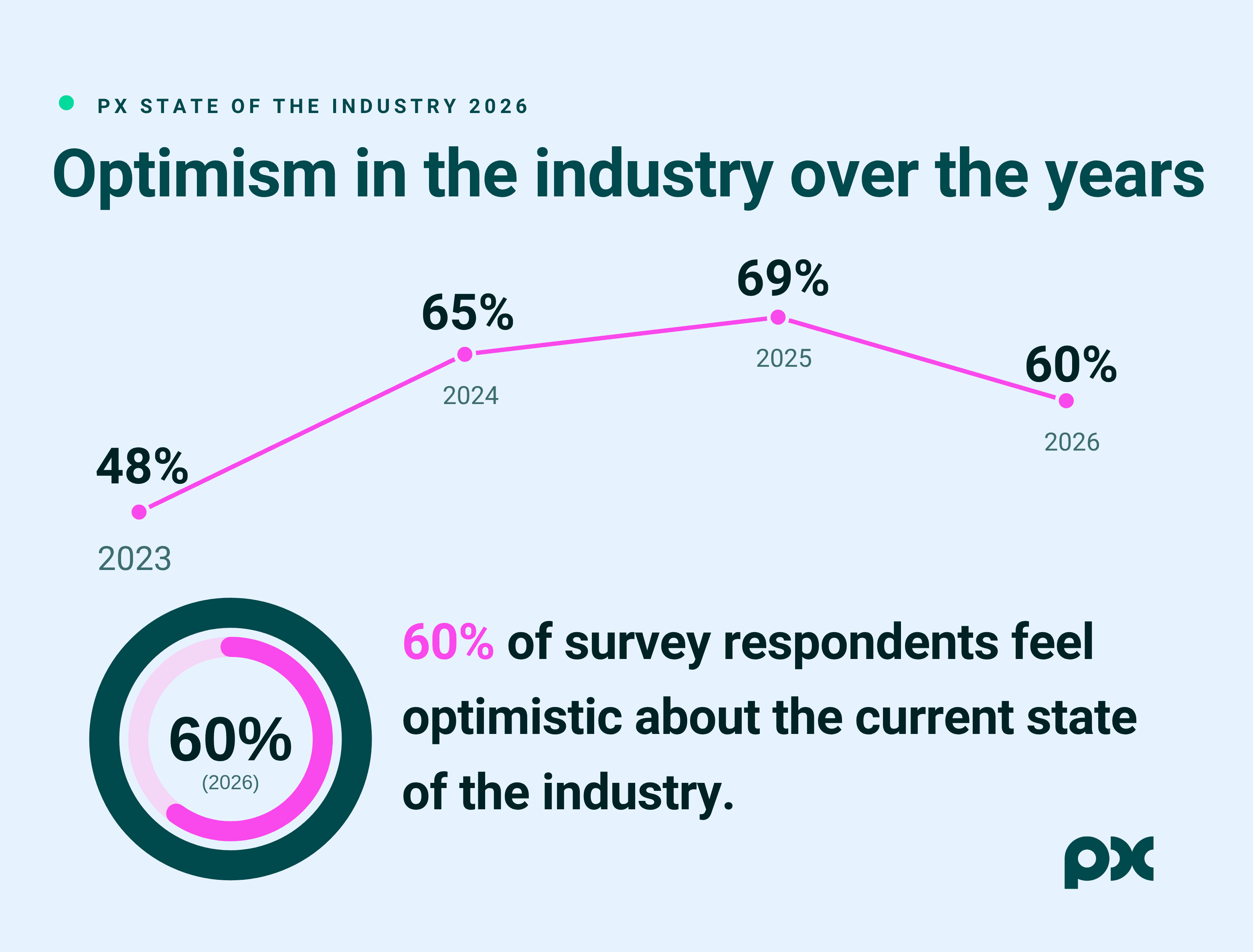 Graphic showing PX State of the Industry 2026 optimism trends: 48% in 2023, 65% in 2024, 69% in 2025, and 60% in 2026.