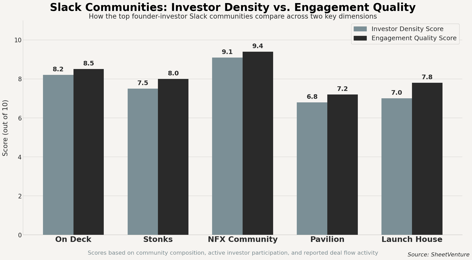 Investor density vs engagement quality