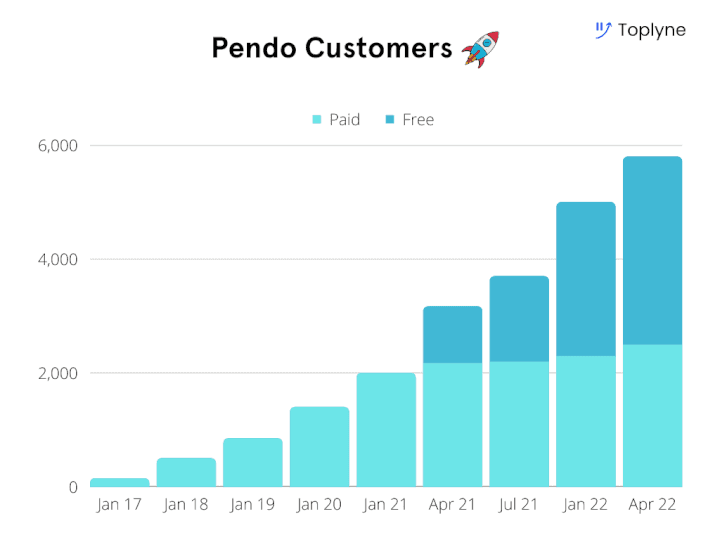 Customer Growth