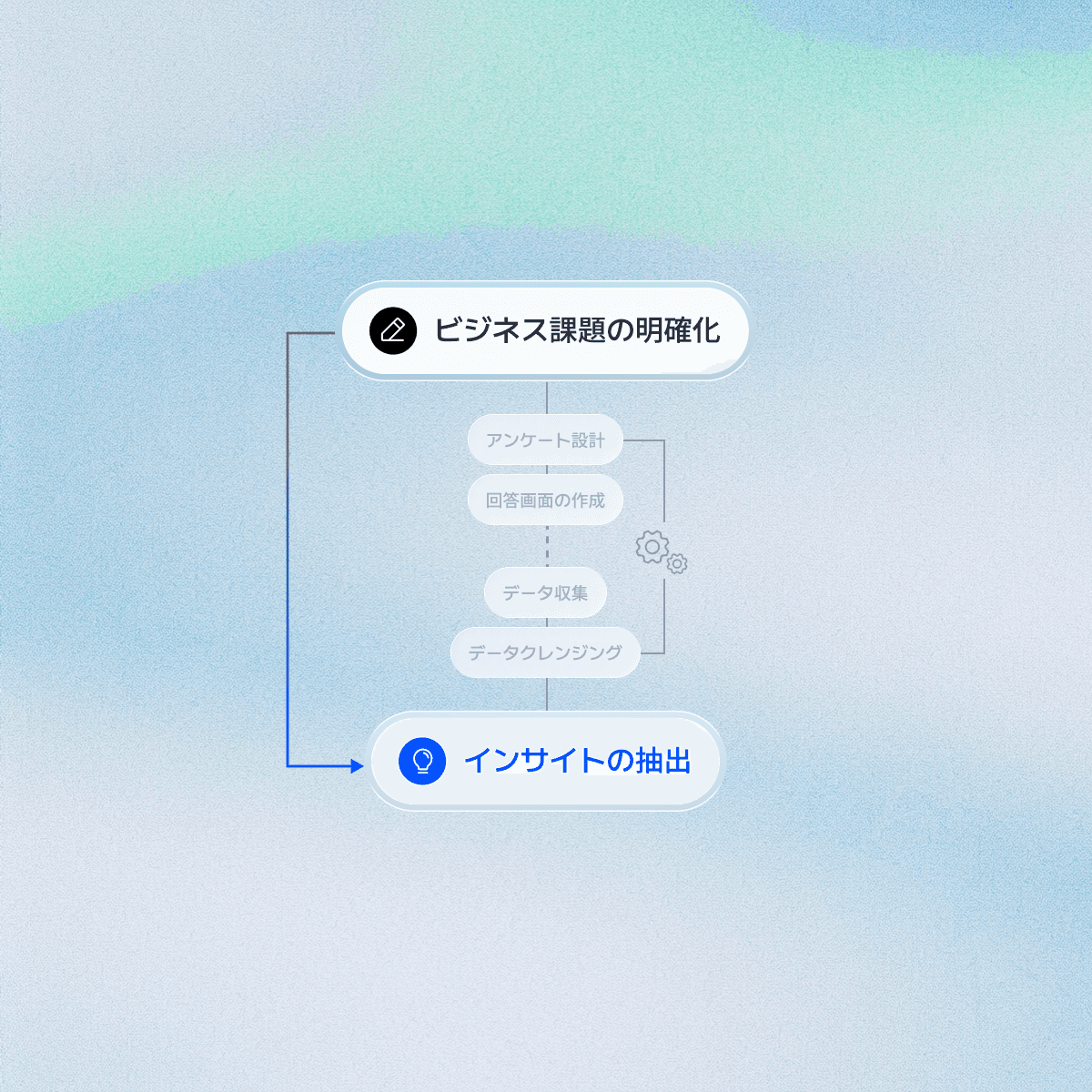 A simplified flowchart showing options for "Custom Model" and "Public Model," with connecting arrows.