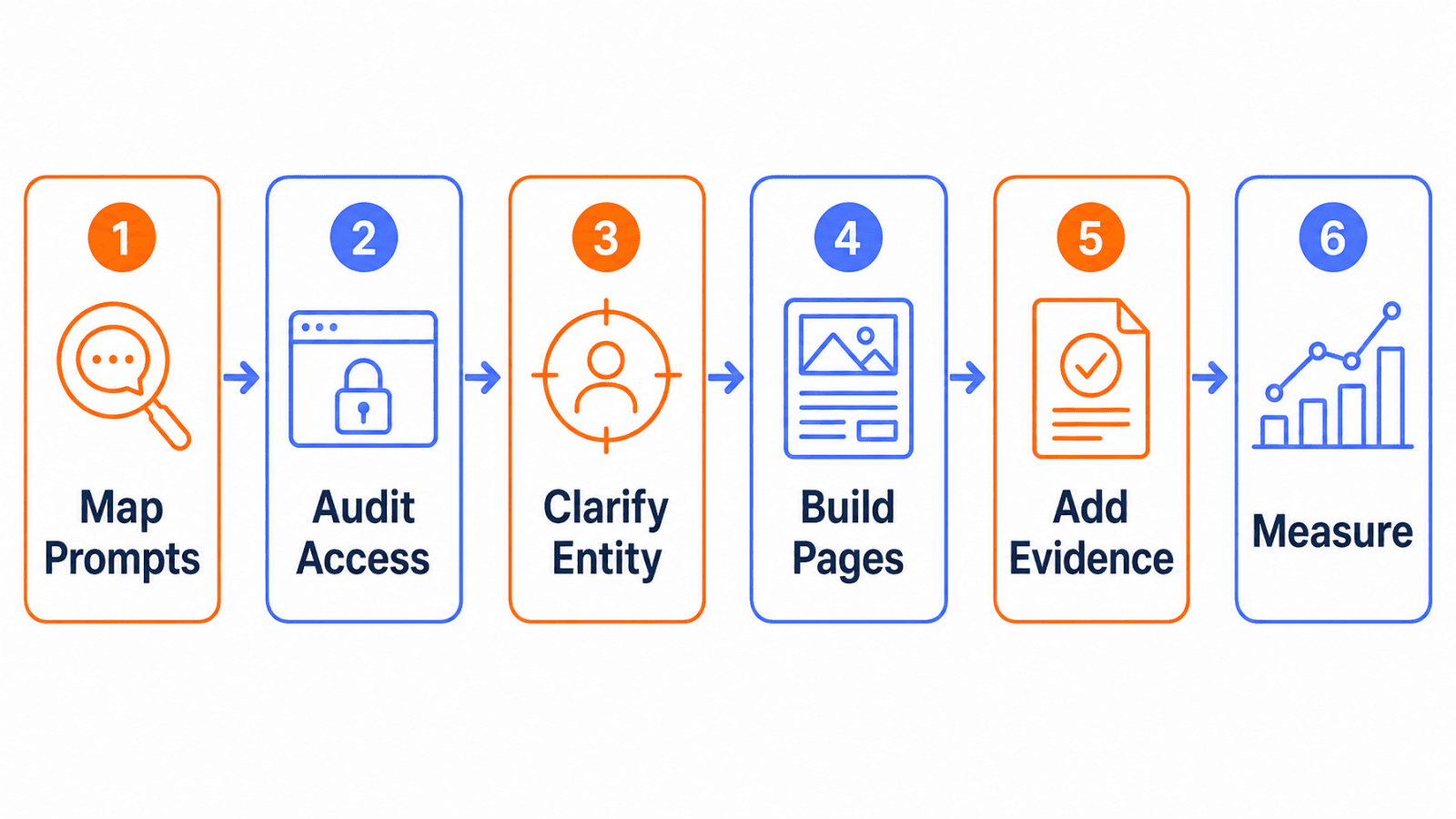 Six-step AI search visibility strategy for B2B SaaS