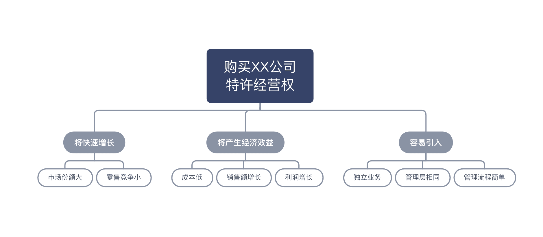 思维导图结构示意图