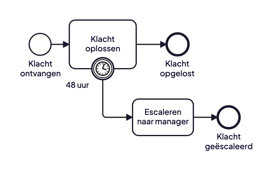 BPMN-voorbeeld van klachtafhandeling met een timer boundary event dat de klacht na 48 uur escaleert naar een manager