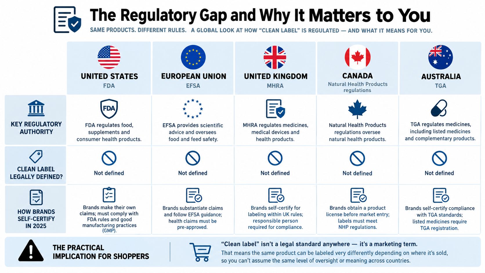 A comparison chart showing how clean label regulations for products differ across the US, EU, UK, Canada, and Australia.
