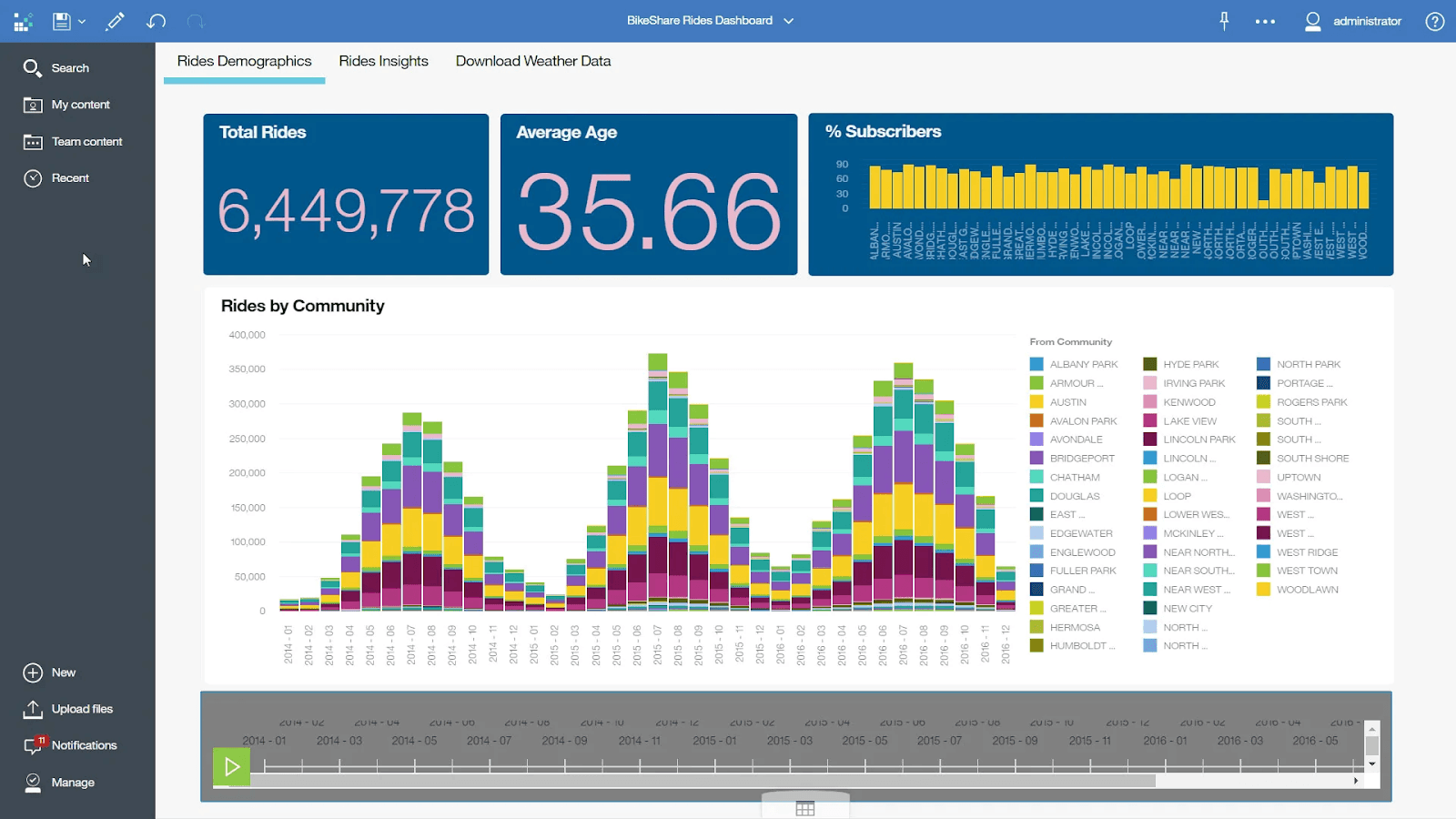 Image d'un tableau de bord de la solution BI de IBM Cognos Analytis