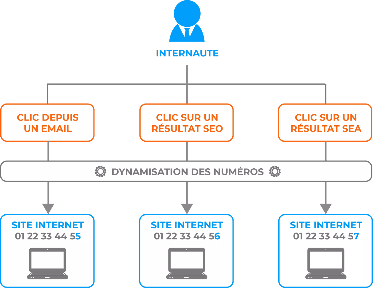 Module call-tracking Magnétis