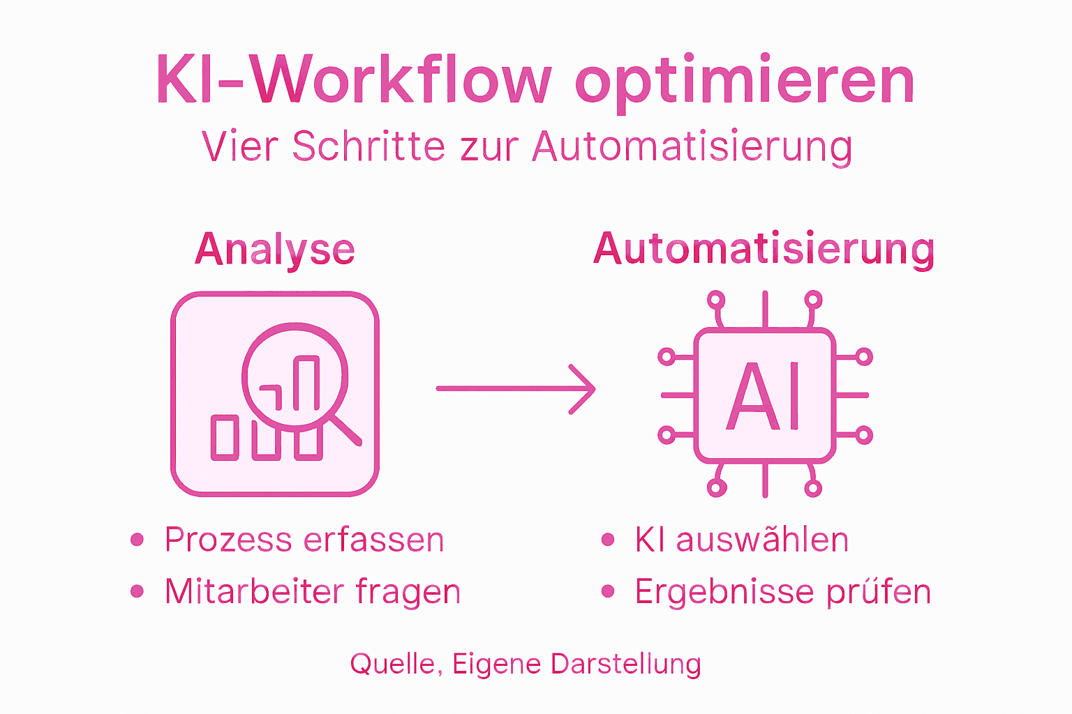 Infografik: So optimieren Sie Ihren KI-Workflow in vier einfachen Schritten