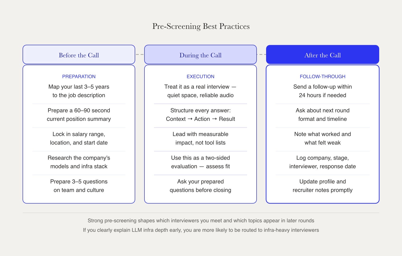 Pre-screening interview best practices across three sequential phases — preparation before, structured execution during, and follow-through after — showing five concrete actions per phase.