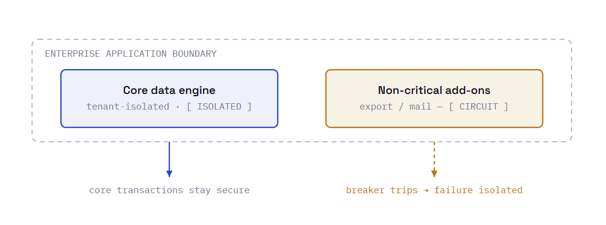 Failure is contained by design. The core keeps its SLA even when a peripheral service is down.