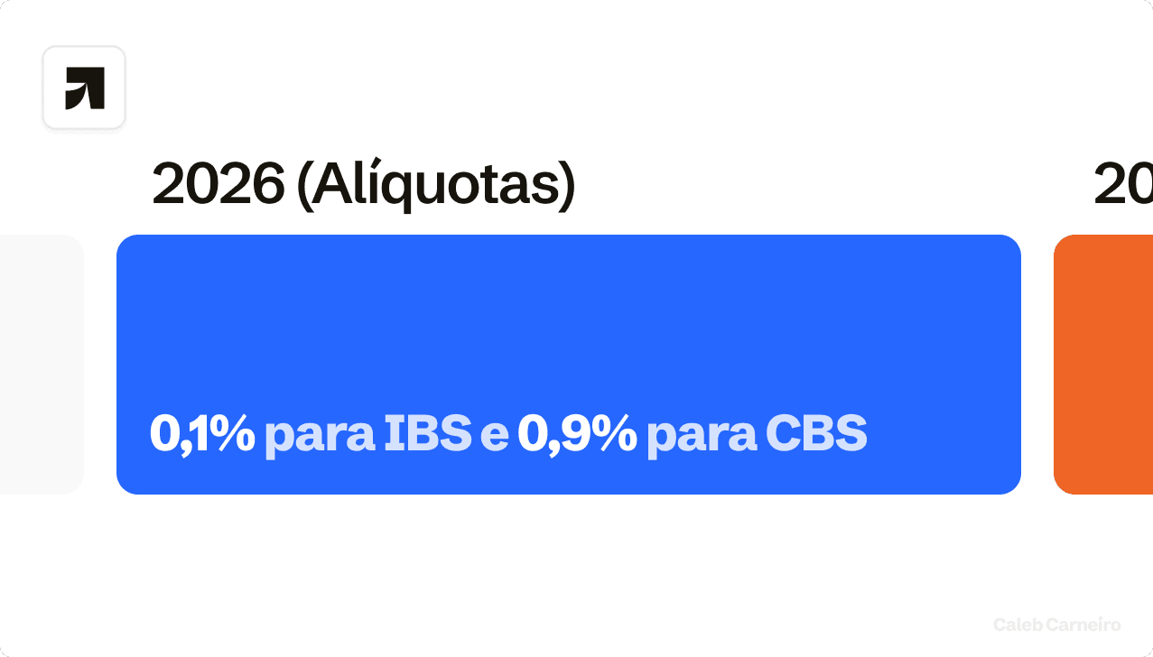 Alíquota do IBS (0,1%) e CBS (0,9%) em 2026.