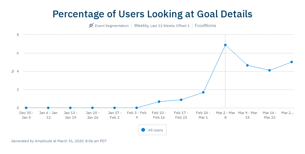 Percentage of users that viewed goal details at least once within each week.