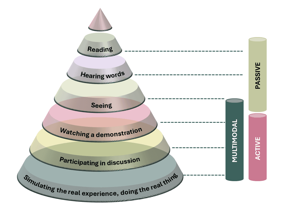 The Cone of Learning diagram showing Active, Passive and Multimodal learning layers