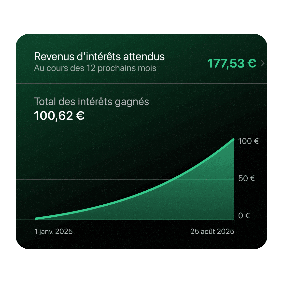 Actions affichant 100,00 € avec une ligne de tendance à la hausse sur un graphique vert.