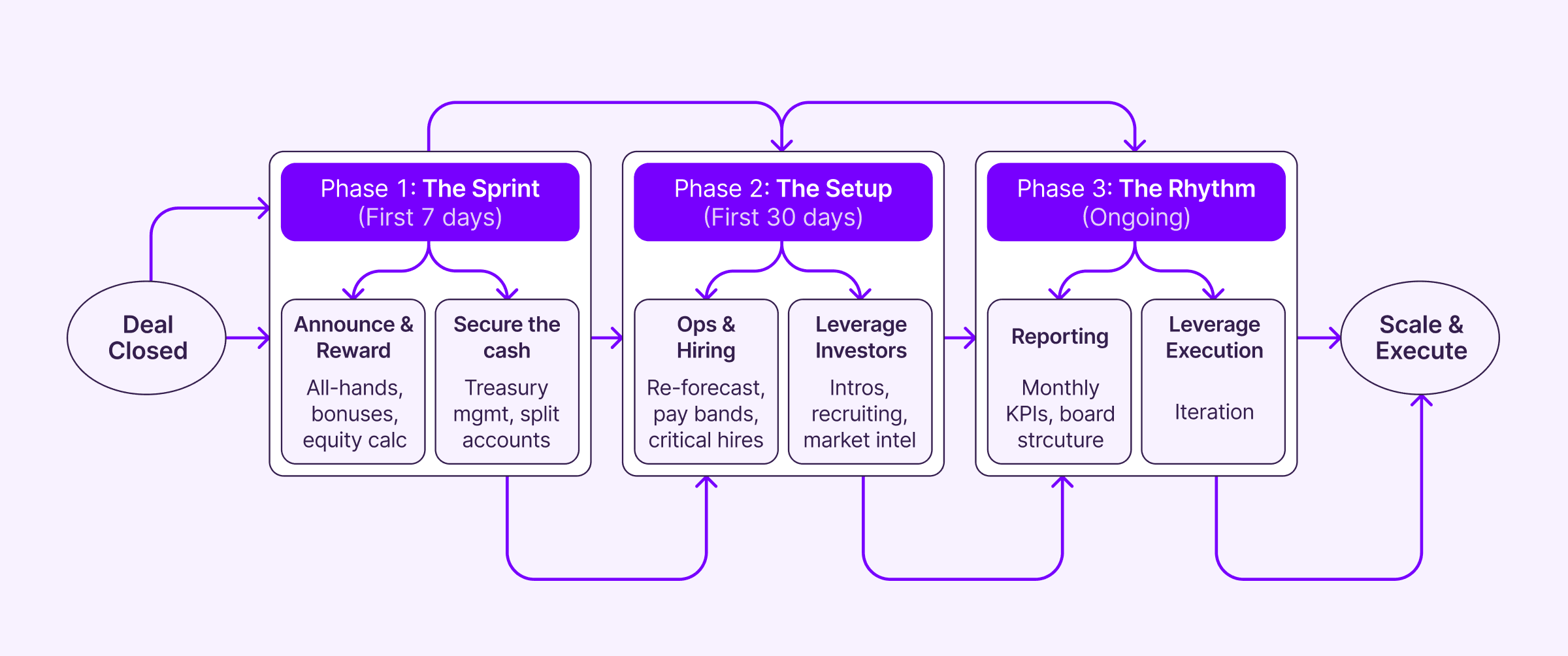 post deal integration roadmap strategic finance and ops flow 