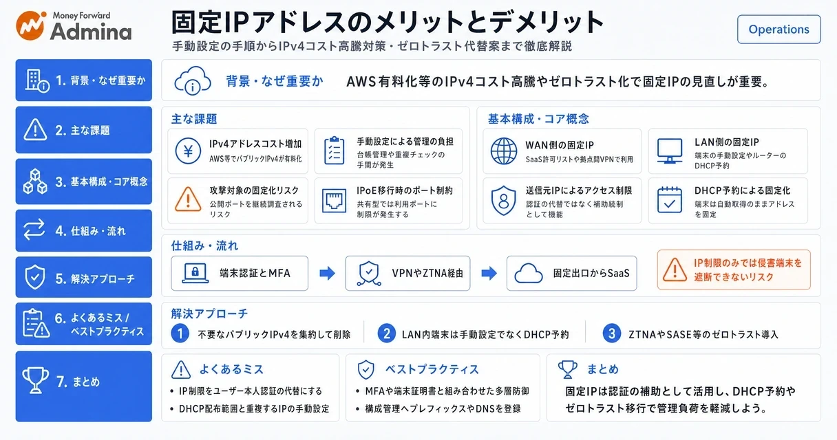 固定IPアドレスのメリット・デメリットと、手動設定・DHCP予約・ZTNAなどの代替案による運用見直し手順を解説するインフォグラフィック。
