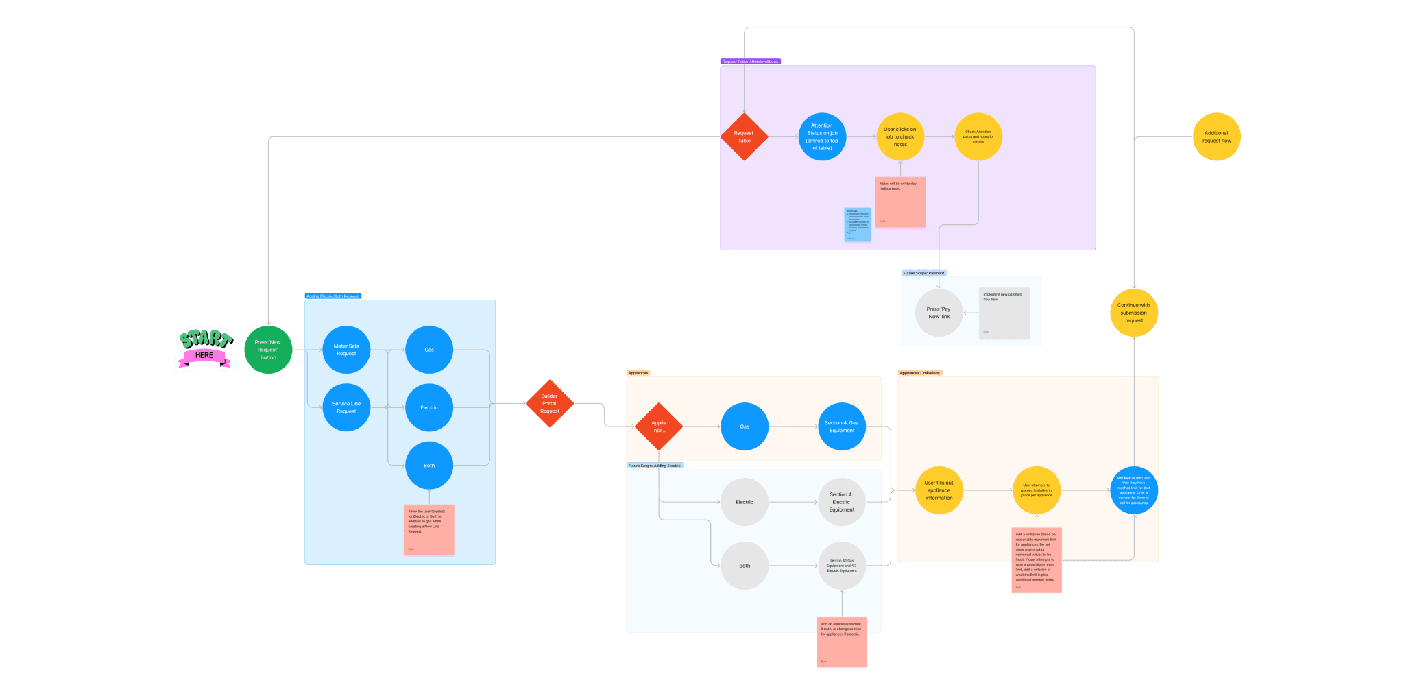 Builder Portal User Flow