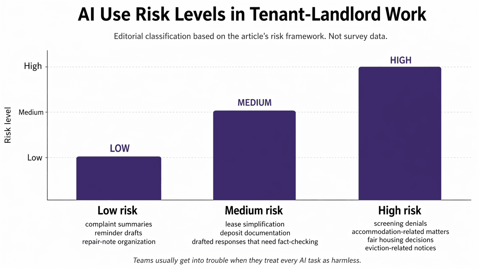 Bar chart showing low, medium, and high AI use risk levels in tenant-landlord work.