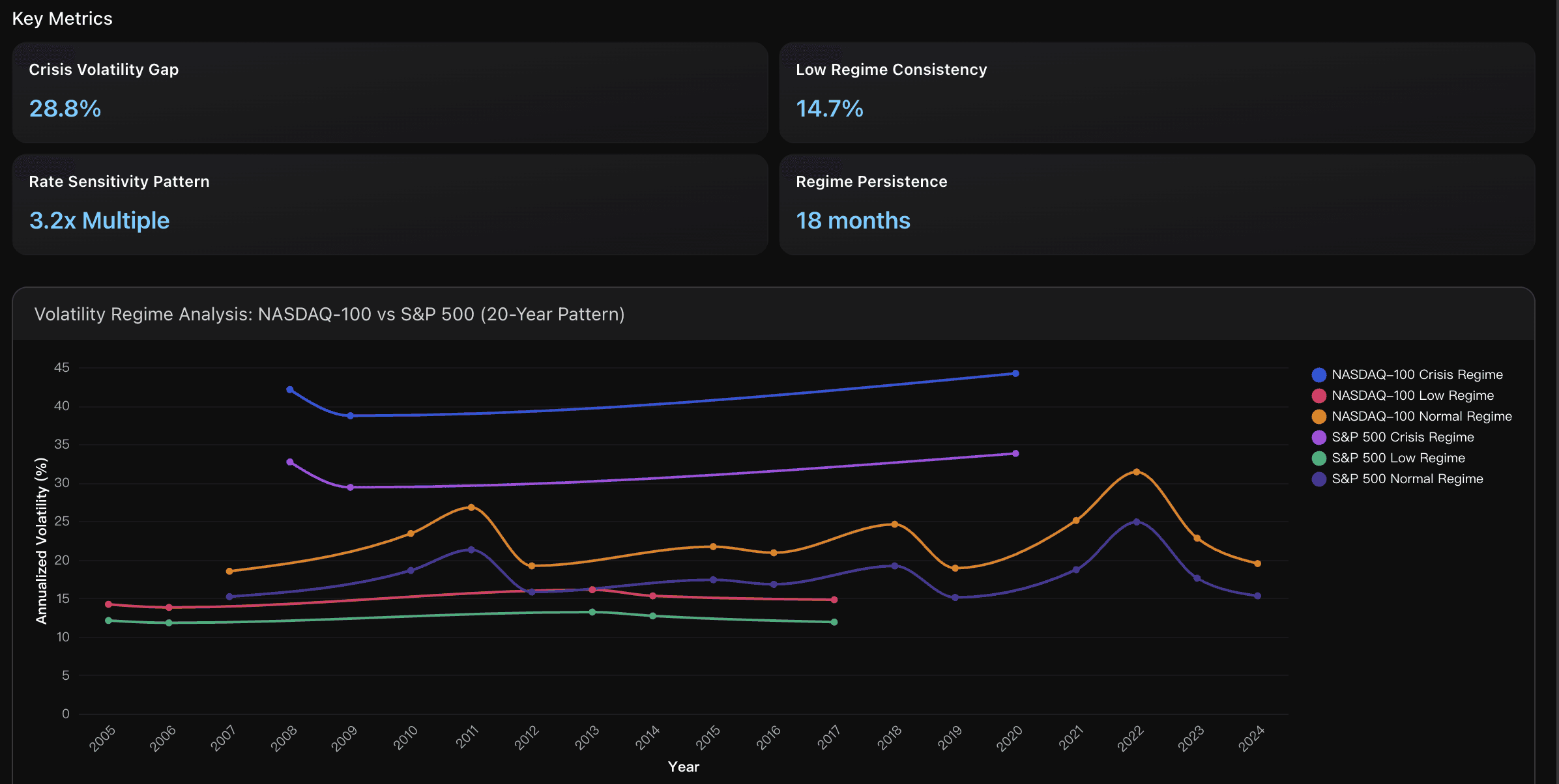 Volatility Regime Analysis