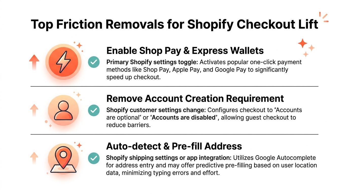An infographic titled Top Friction Removals for Shopify Checkout Lift listing three strategies to optimize online store sales.
