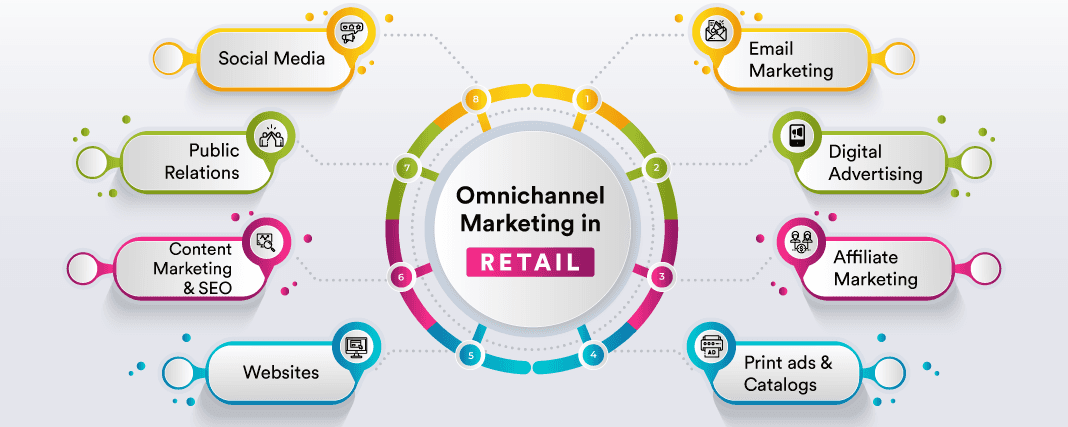Omnichannel marketing diagram showing integrated digital and offline channels in retail marketing.