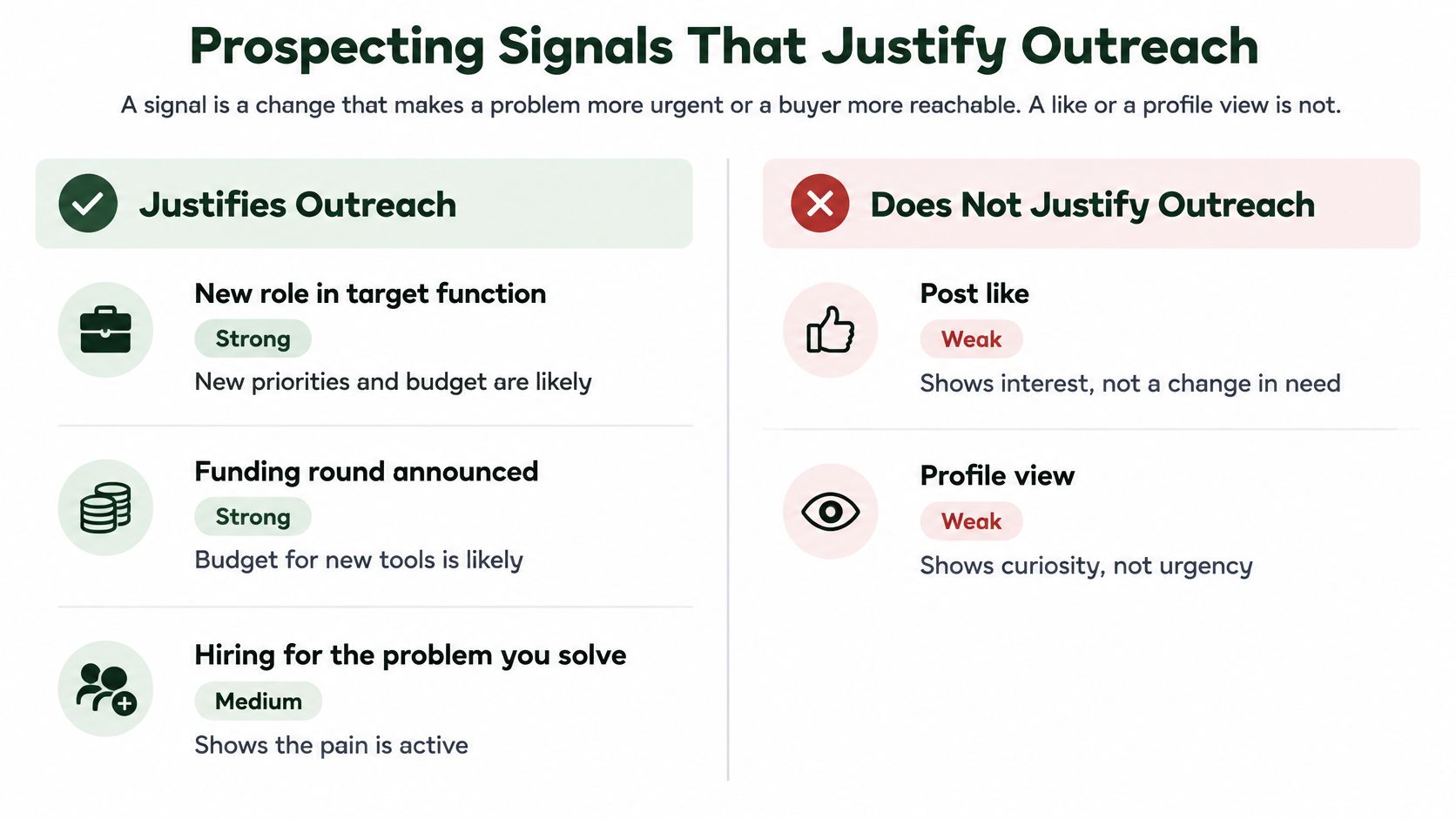 A chart showing examples of prospecting signals that justify sales outreach versus those that do not.
