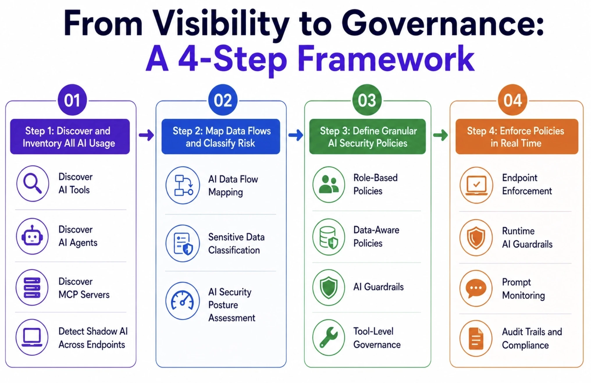 From Visibility to Governance: A 4-Step Framework
