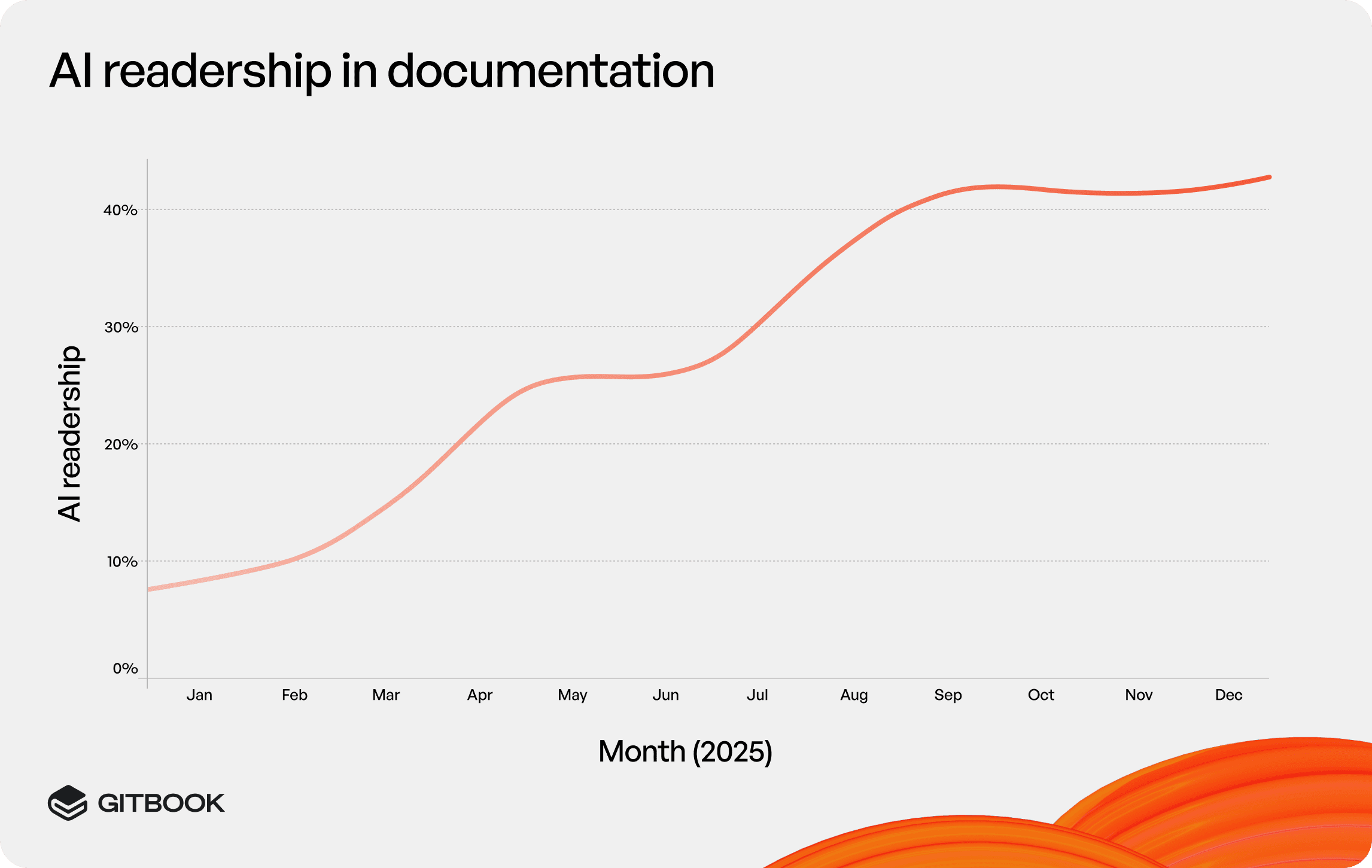 A graph showing the increasing percentage of AI visitors to documentation sites in 2025. The graph starts below 10% in January and increases to just over 40% in December