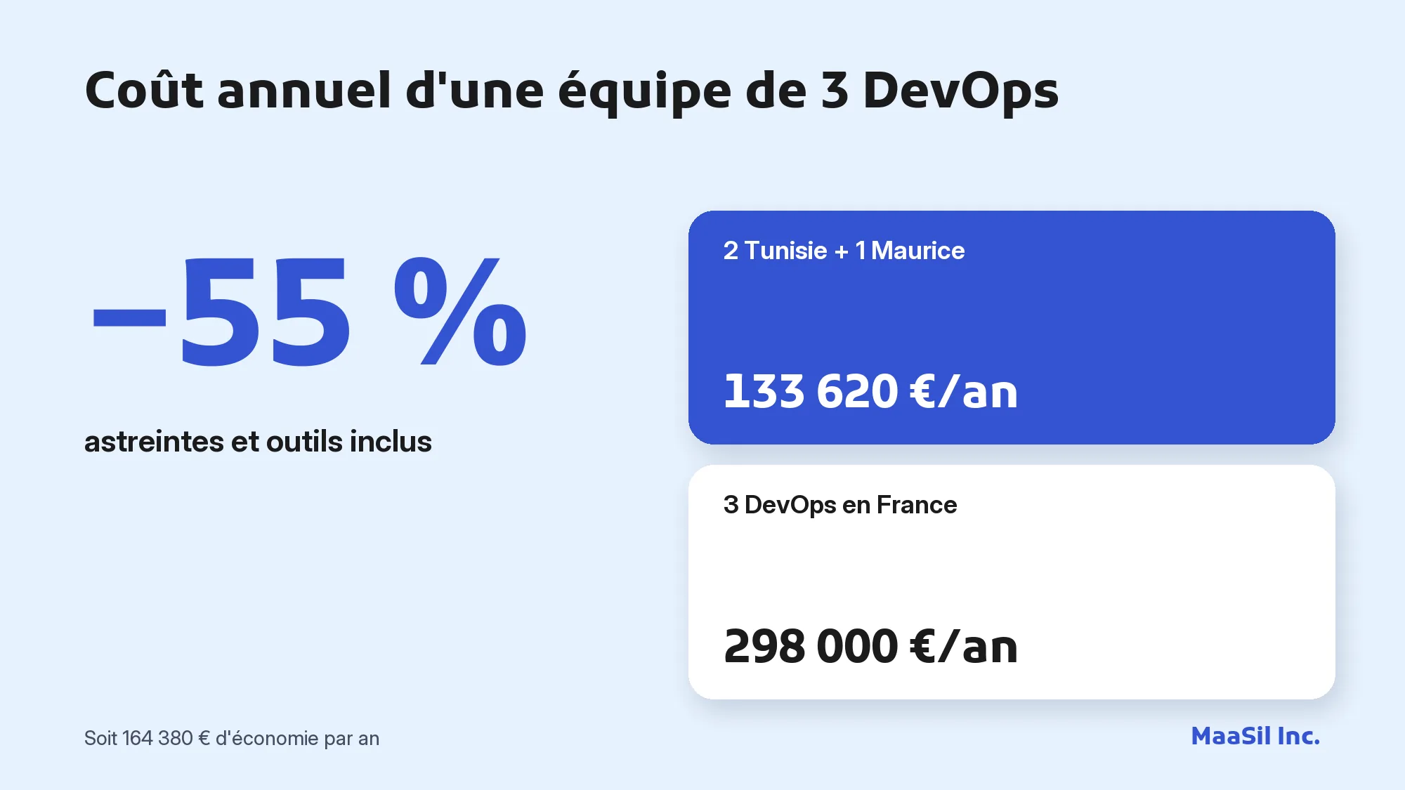 Infographie : une équipe de 3 DevOps offshore coûte 133 620 € par an contre 298 000 € en France, soit 55 % d'économie