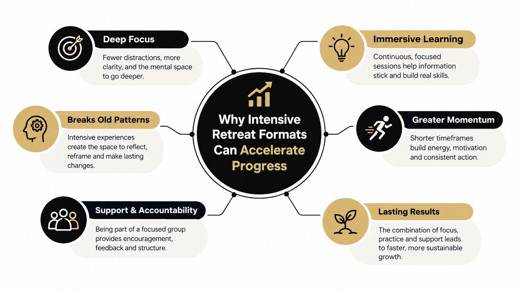 A diagram explaining why intensive retreat formats accelerate personal and professional progress through focused learning and support.