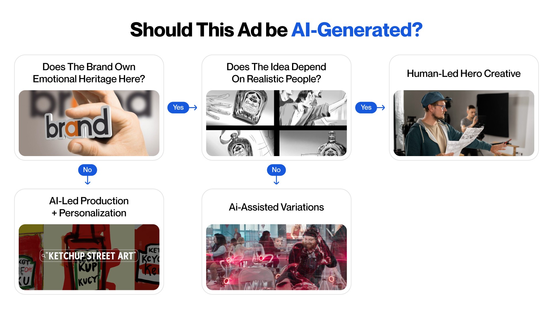 Infographic of decision framework on whether an Ads should be AI-generated or not.