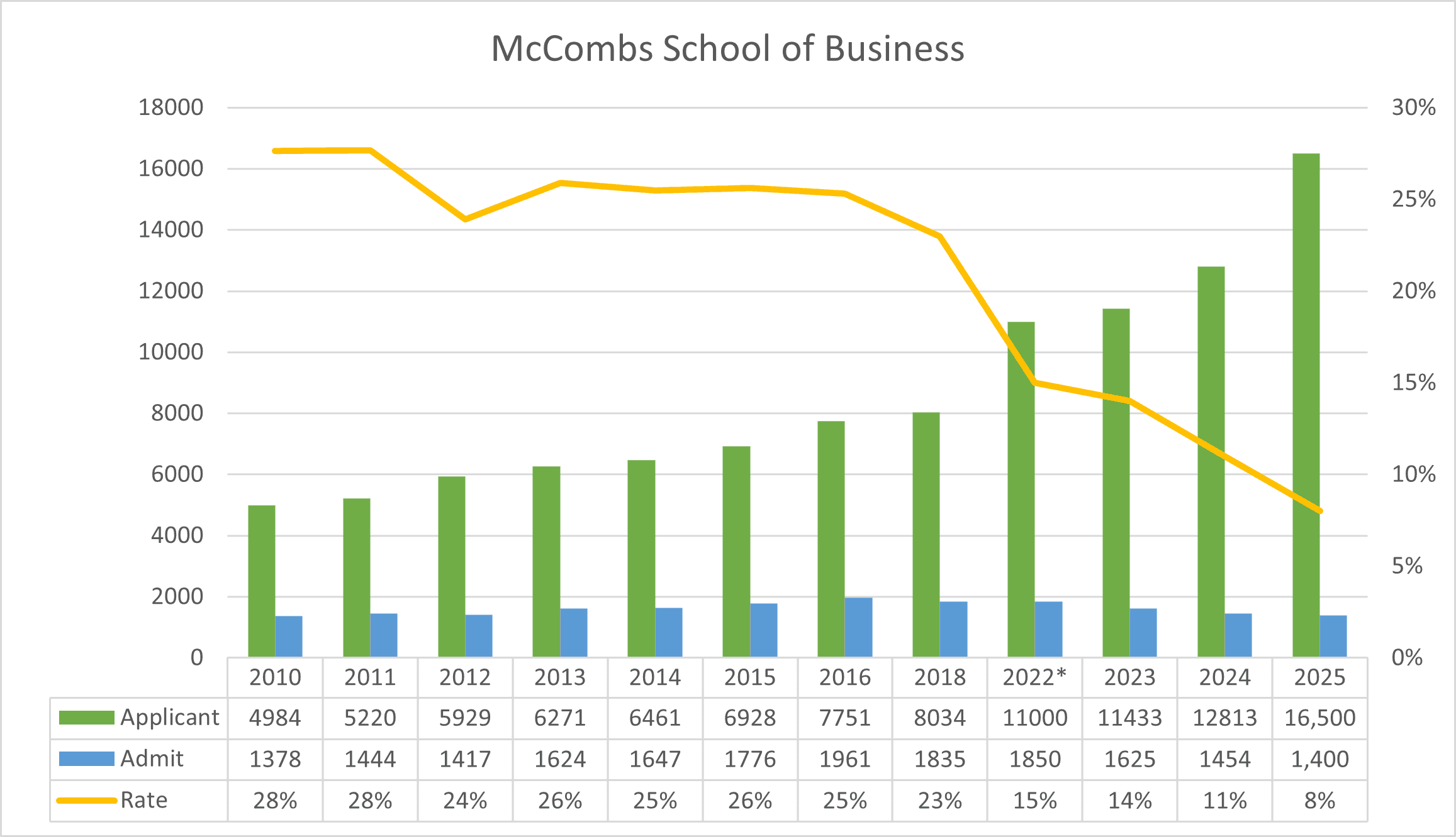 UT Austin SAT Scores - mccombs school of business