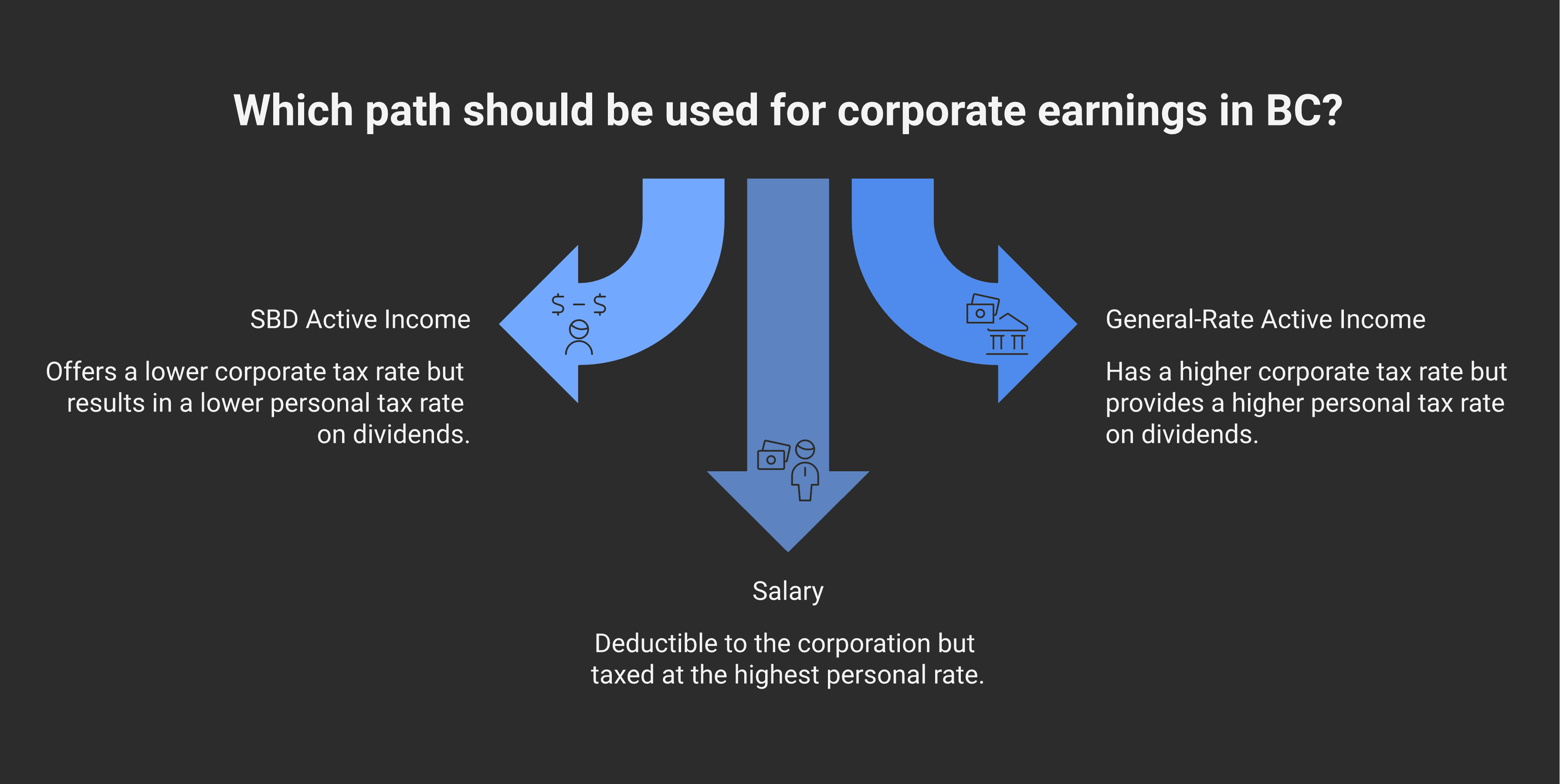 Tax integration math diagram. Path 1 (SBD active income): Corporate income $1.00, less SBD-rate corp tax of about 11% in BC, leaves $0.89 in corp. Distributed as non-eligible dividend with 15% gross-up and 9.0301% federal DTC. At a top BC personal bracket (about 49% non-eligible rate), shareholder receives about $0.46 after personal tax. Path 2 (general-rate active income): Corporate income $1.00, less general-rate corp tax of about 27% in BC, leaves $0.73 in corp. Distributed as eligible dividend with 38% gross-up and 15.0198% federal DTC. At a top BC personal bracket (about 36% eligible rate), shareholder receives about $0.47 after personal tax. Path 3 (salary): $1.00 salary, deductible to corp, taxed at marginal personal rate plus CPP. At top BC bracket (about 53.5%), shareholder receives about $0.47 after personal tax. The system is approximately integrated at the top — small surpluses or gaps at other brackets