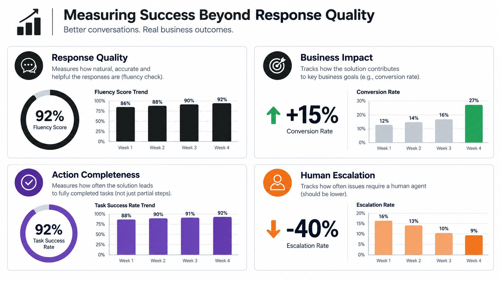 Dashboard infographic visualizing AI performance metrics including fluency, conversion rates, task success, and human escalation trends.