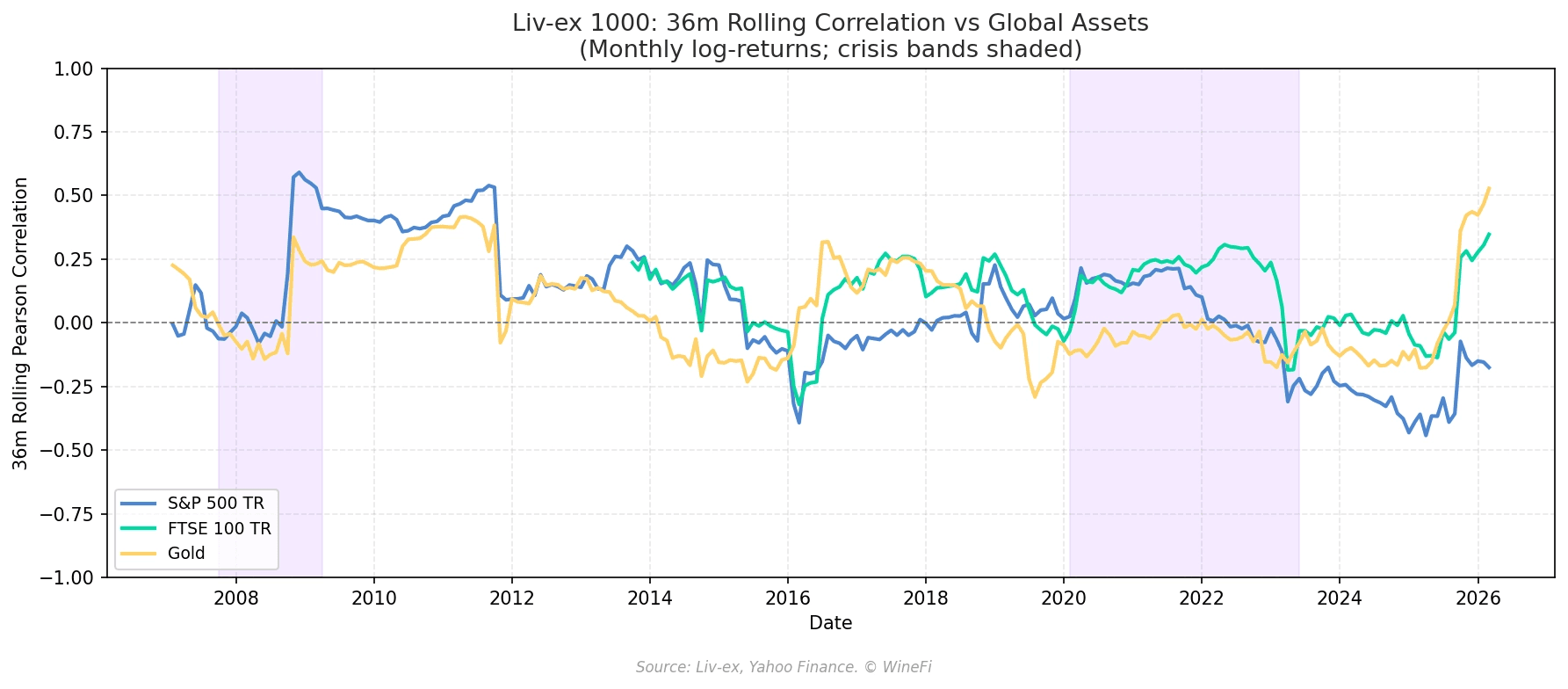 36-month rolling correlation of Liv-ex 1000 vs S&P 500, FTSE 100, and Gold. Uses Liv-ex 1000 as the reference index (broader than the Liv-ex 100). Highlighted periods, global financial crisis, and COVID.