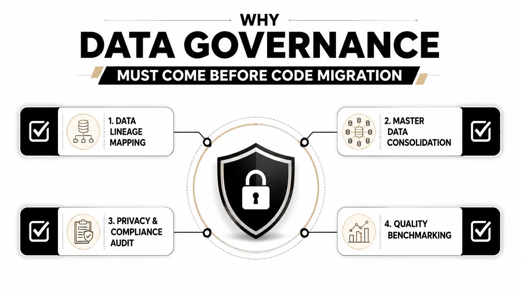 A diagram illustrating the four key components of data governance essential before initiating a code migration process.