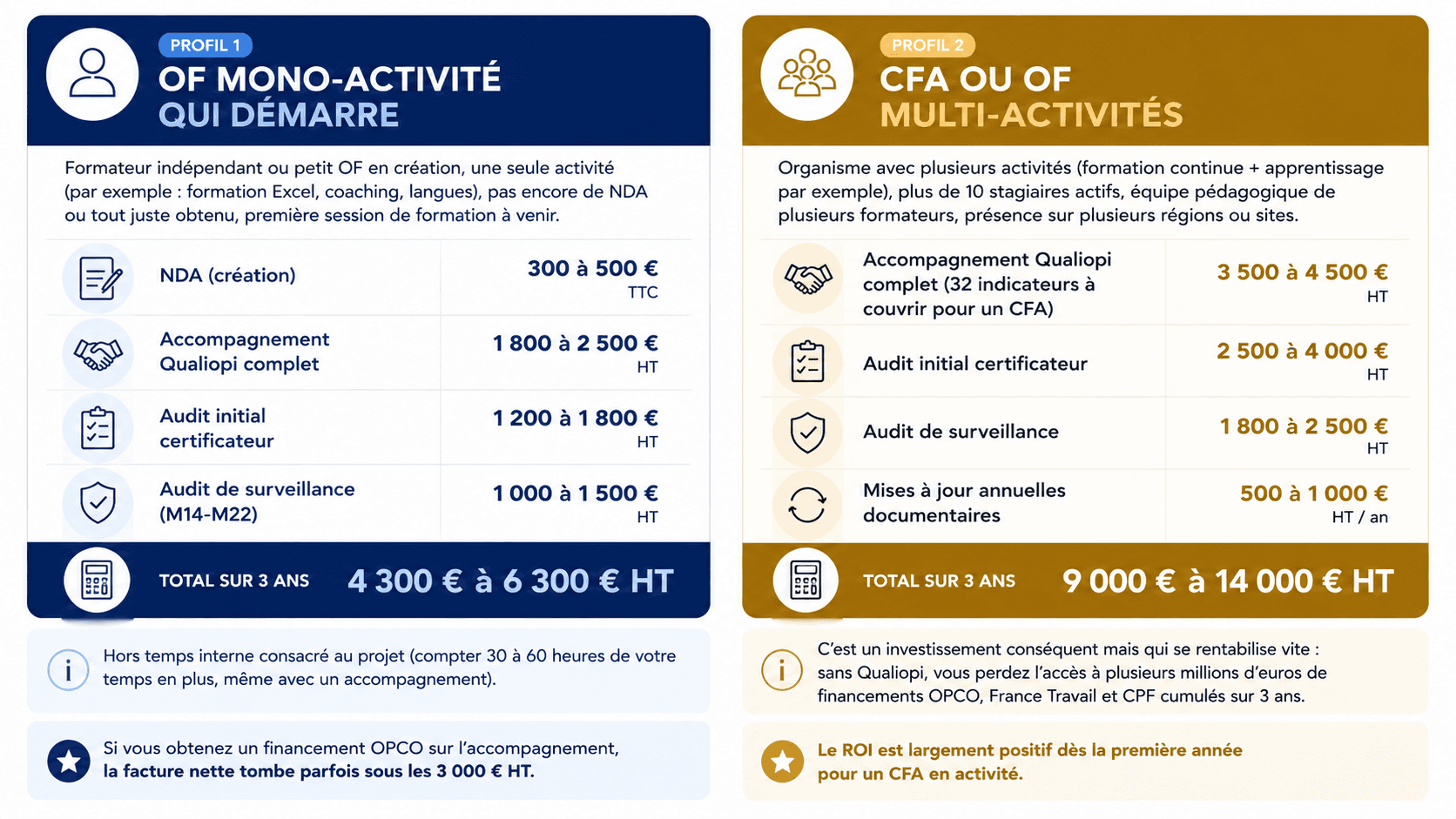 Comparaison du coût Qualiopi pour un OF mono-activité et un CFA