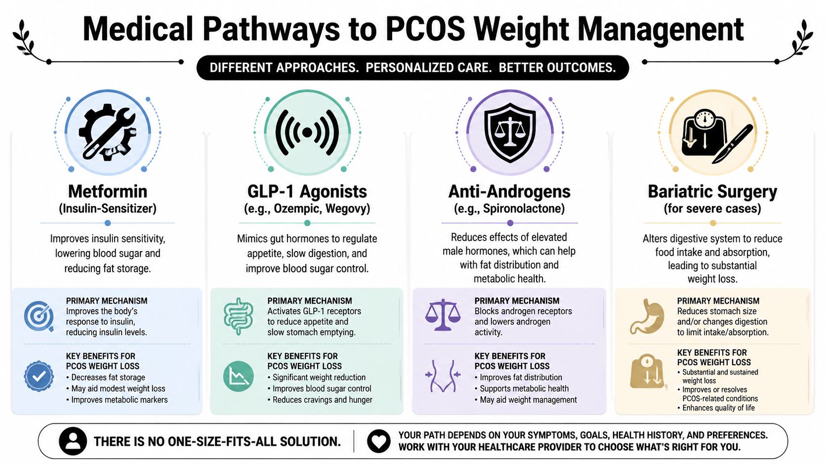 An infographic showing four medical pathways for PCOS weight management including Metformin, GLP-1 agonists, anti-androgens, and bariatric surgery.