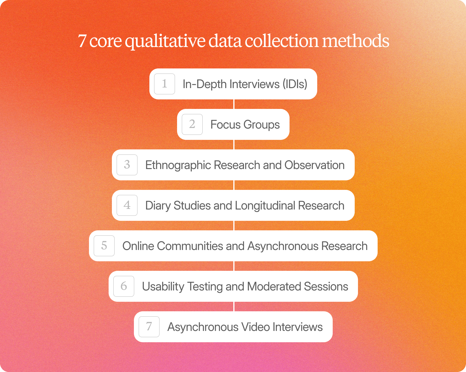 A branded graphic on an orange-to-pink gradient background titled "7 core qualitative data collection methods," listing seven methods in a vertically connected chain of white rounded cards: 1. In-Depth Interviews (IDIs), 2. Focus Groups, 3. Ethnographic Research and Observation, 4. Diary Studies and Longitudinal Research, 5. Online Communities and Asynchronous Research, 6. Usability Testing and Moderated Sessions, 7. Asynchronous Video Interviews.