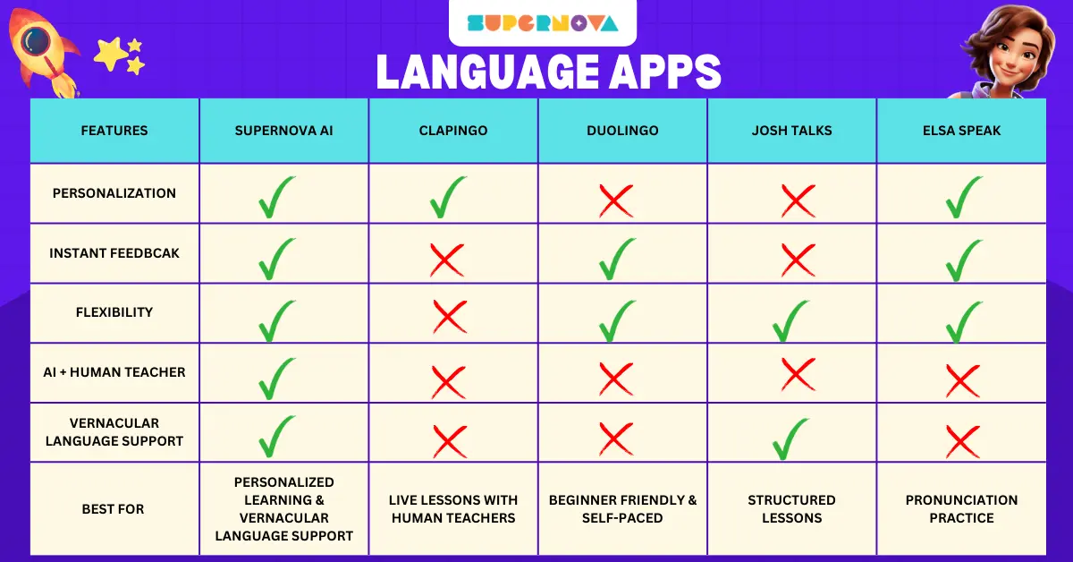 Comparison of Supernova AI and other English Language Apps 