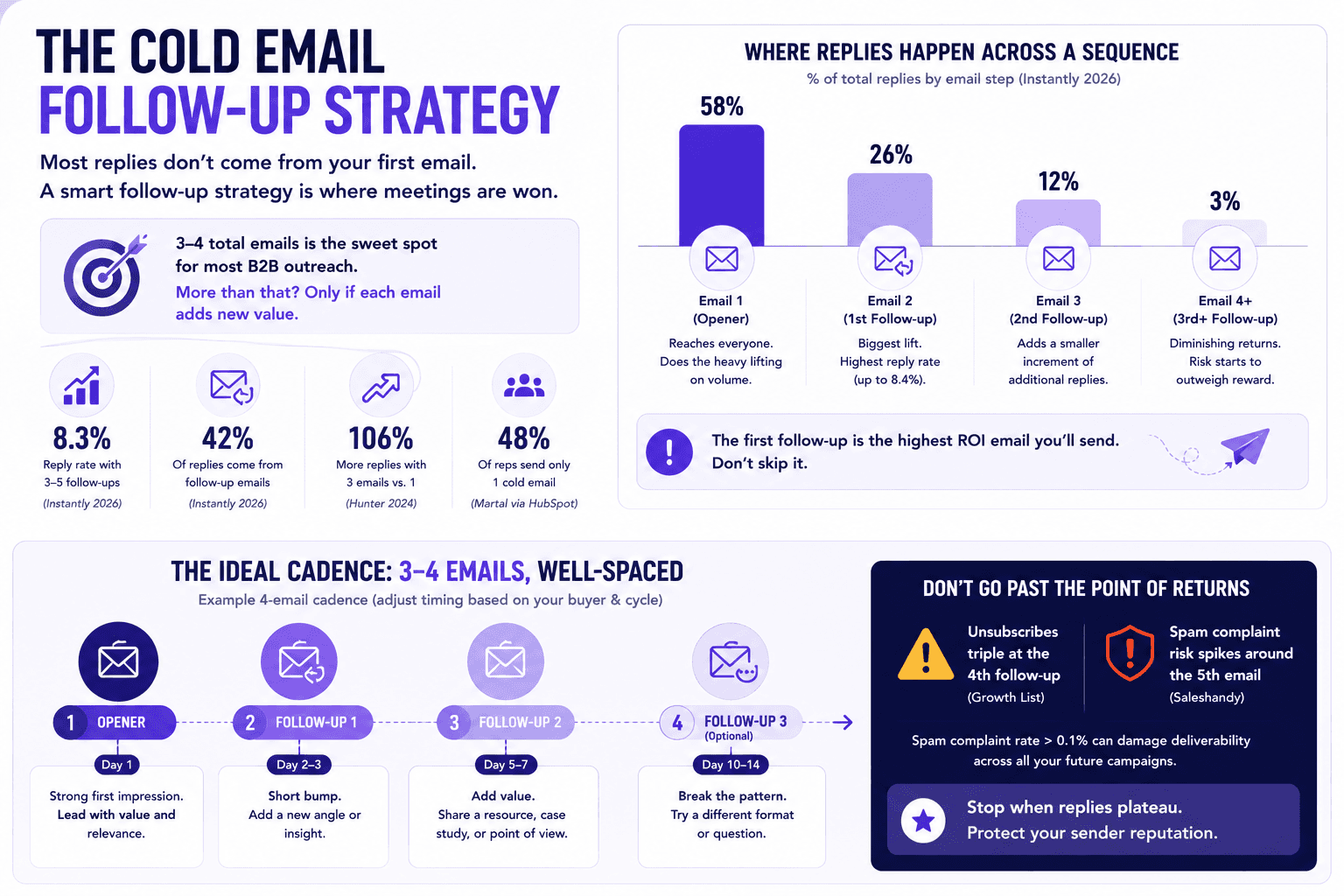 Cold email follow-up strategy infographic with reply rates, 3–4 email cadence, timing, and deliverability risks