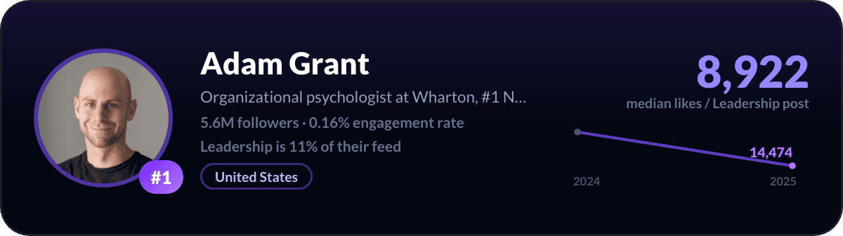 Adam Grant, number 1 LinkedIn leadership creator: 8,922 median likes per leadership post, 5.6M followers