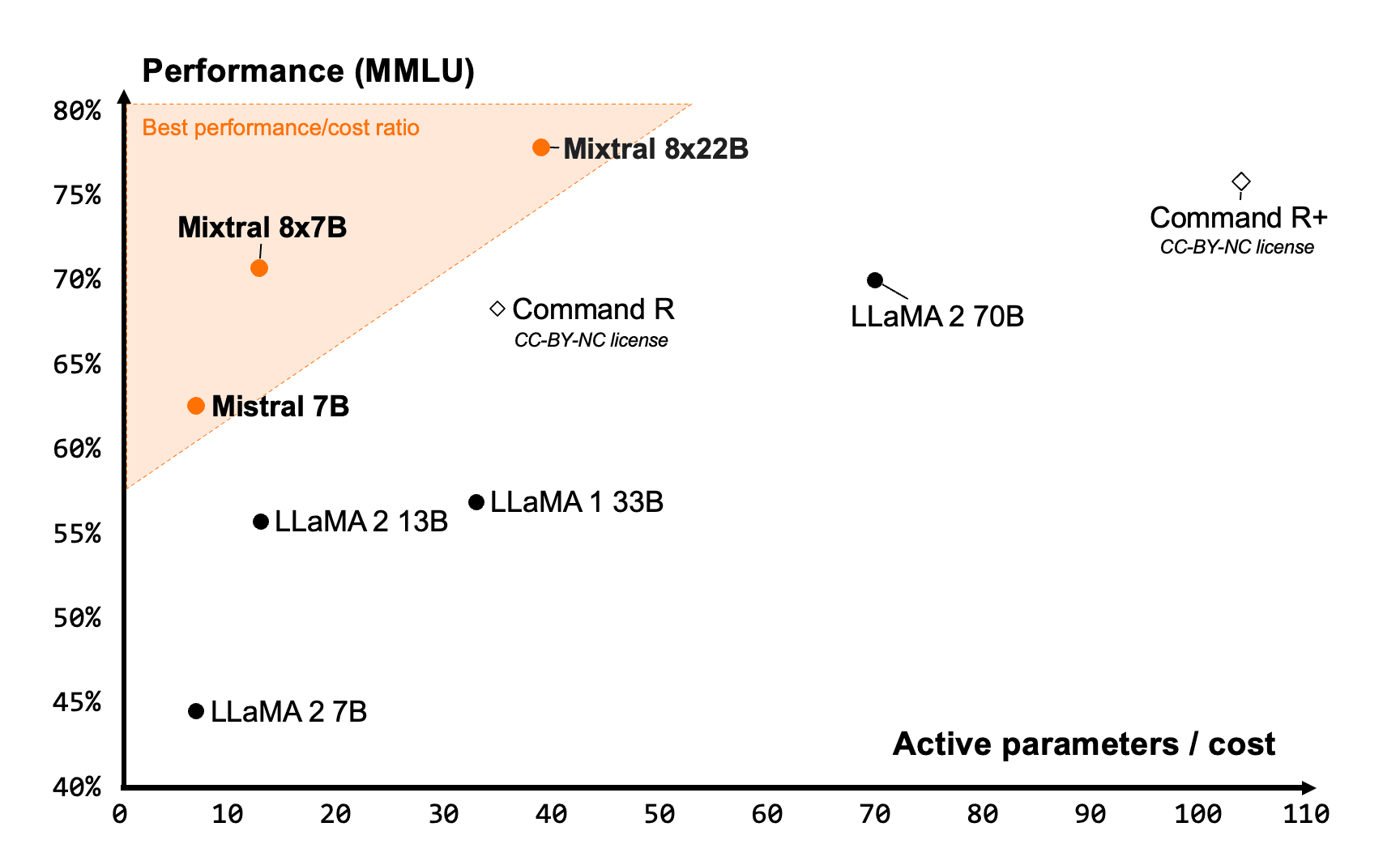 Mistral BenchMarks